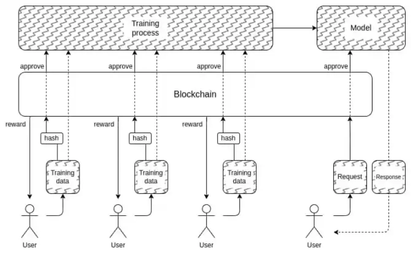 Metrics Ventures研报：从V神文章出发，Crypto×AI有哪些值得关注的细分赛道？