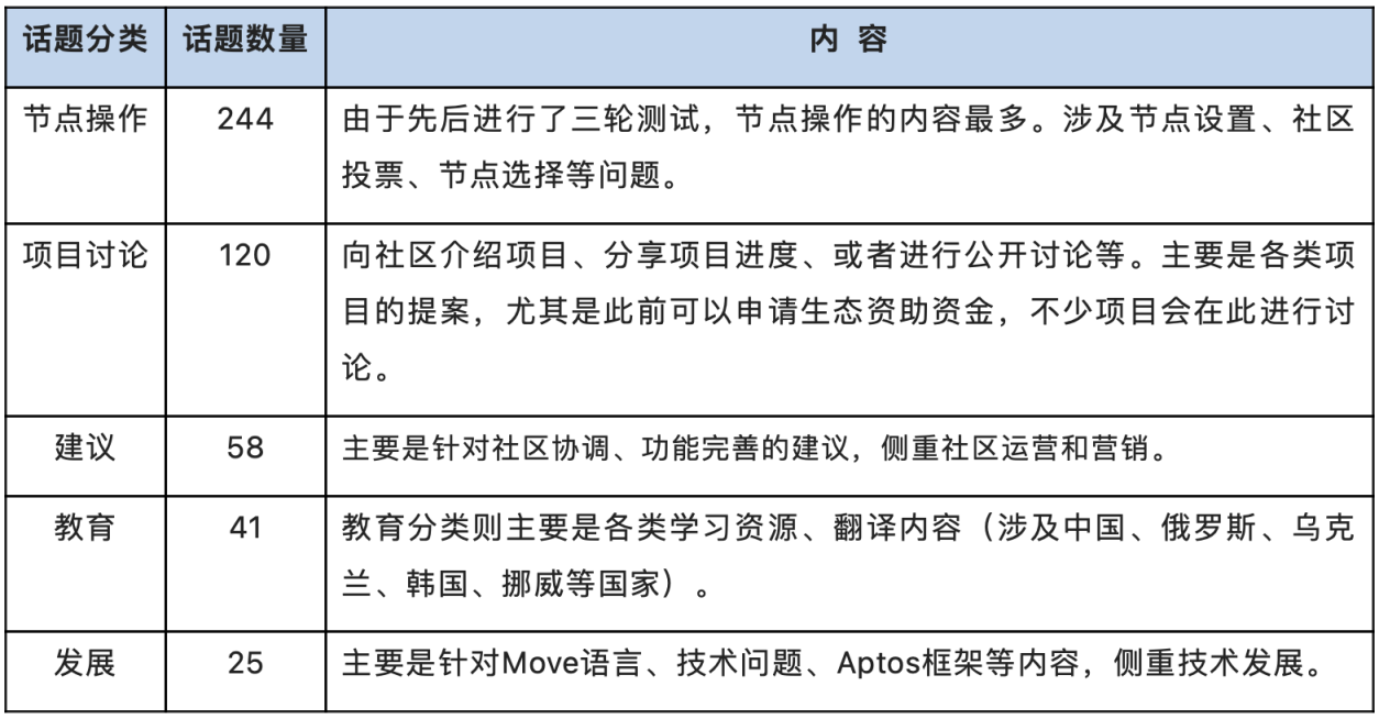 头等仓研报：全方位解读公链项目Aptos