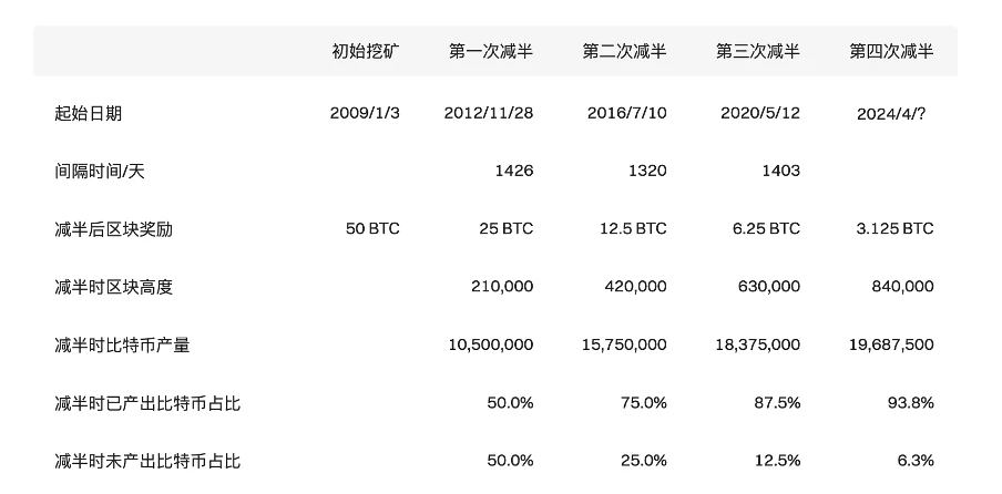 Bitget研究院：当前比特币区块高度为820,106，距离减半剩余不足150天