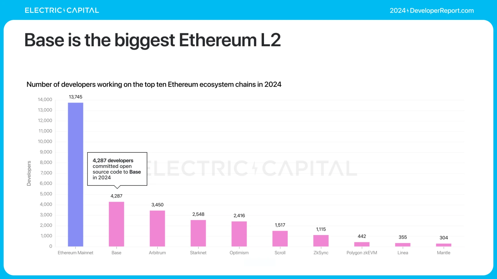 Electric Capital报告：3.9万新开发者加入，Solana是新开发者最多的生态系统