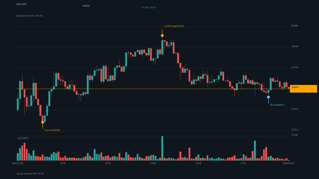 BTC/USDT K 線走勢｜Binance