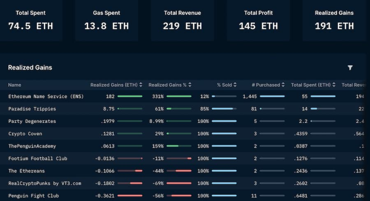 一览ENS已实现利润地址排行榜：域名Degens是如何发家致富的？