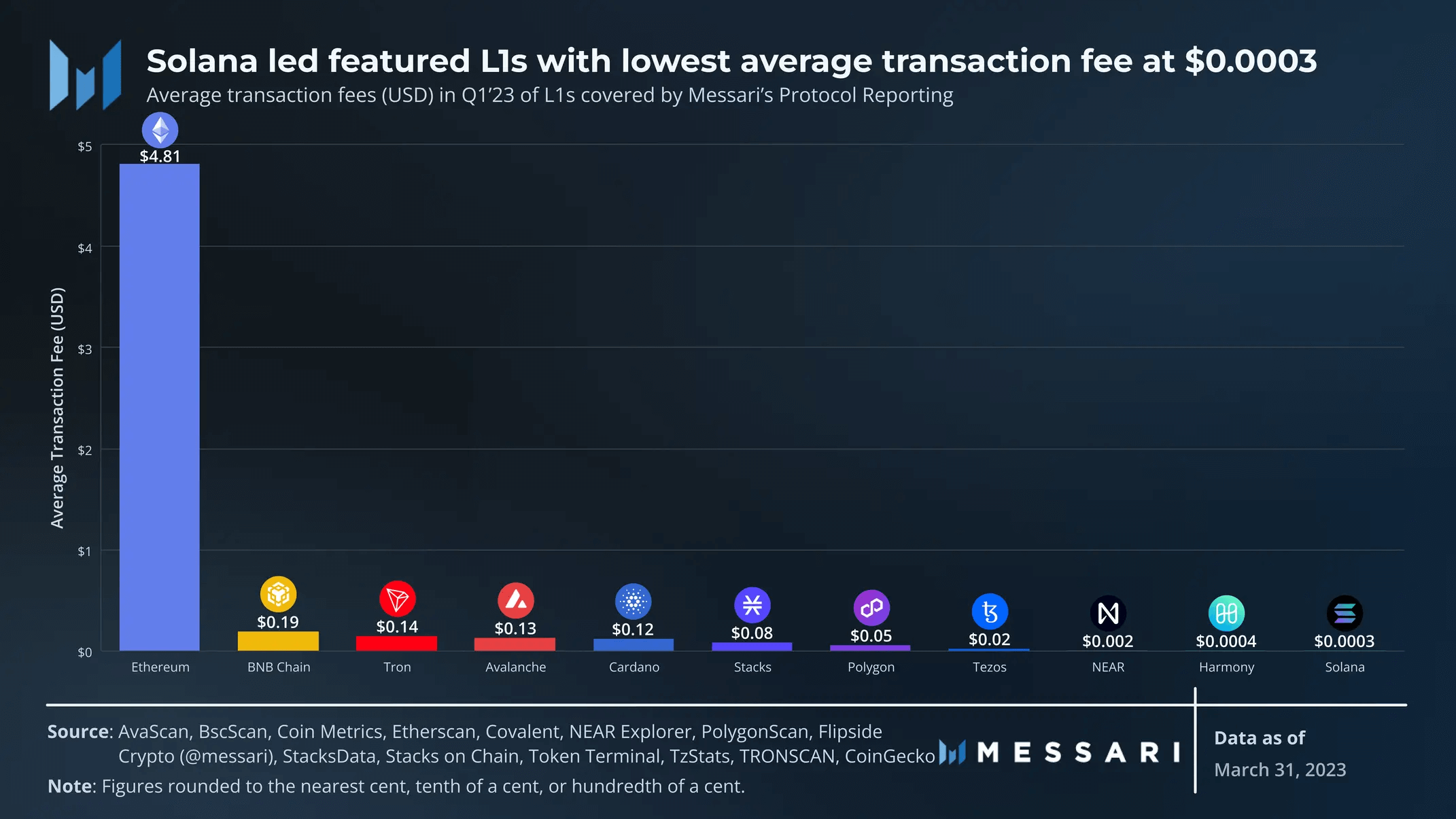 Messari：图解14条L1公链一季度表现