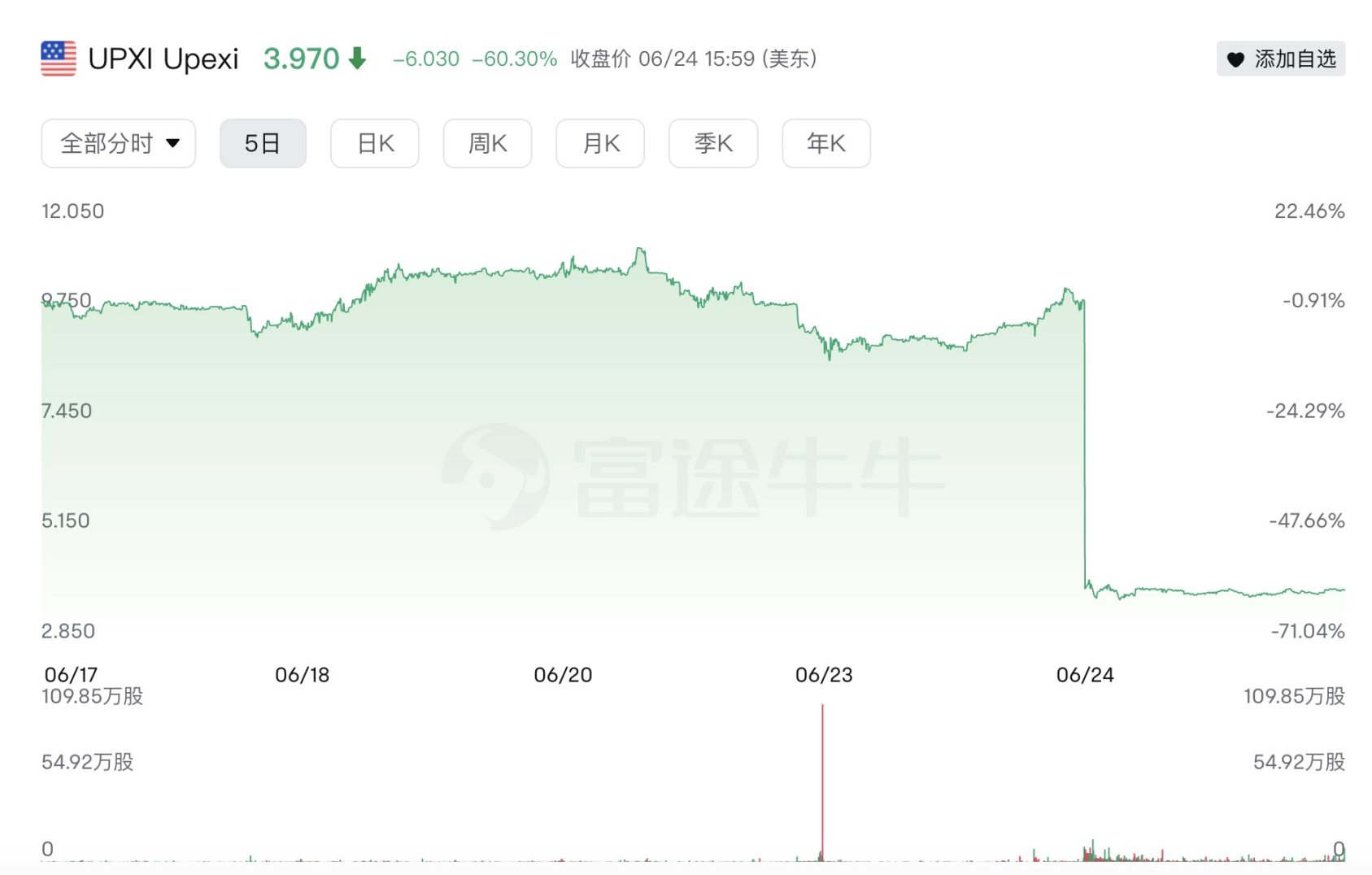 Upexi股价单日暴跌60%，上市囤币已成割韭菜新风潮