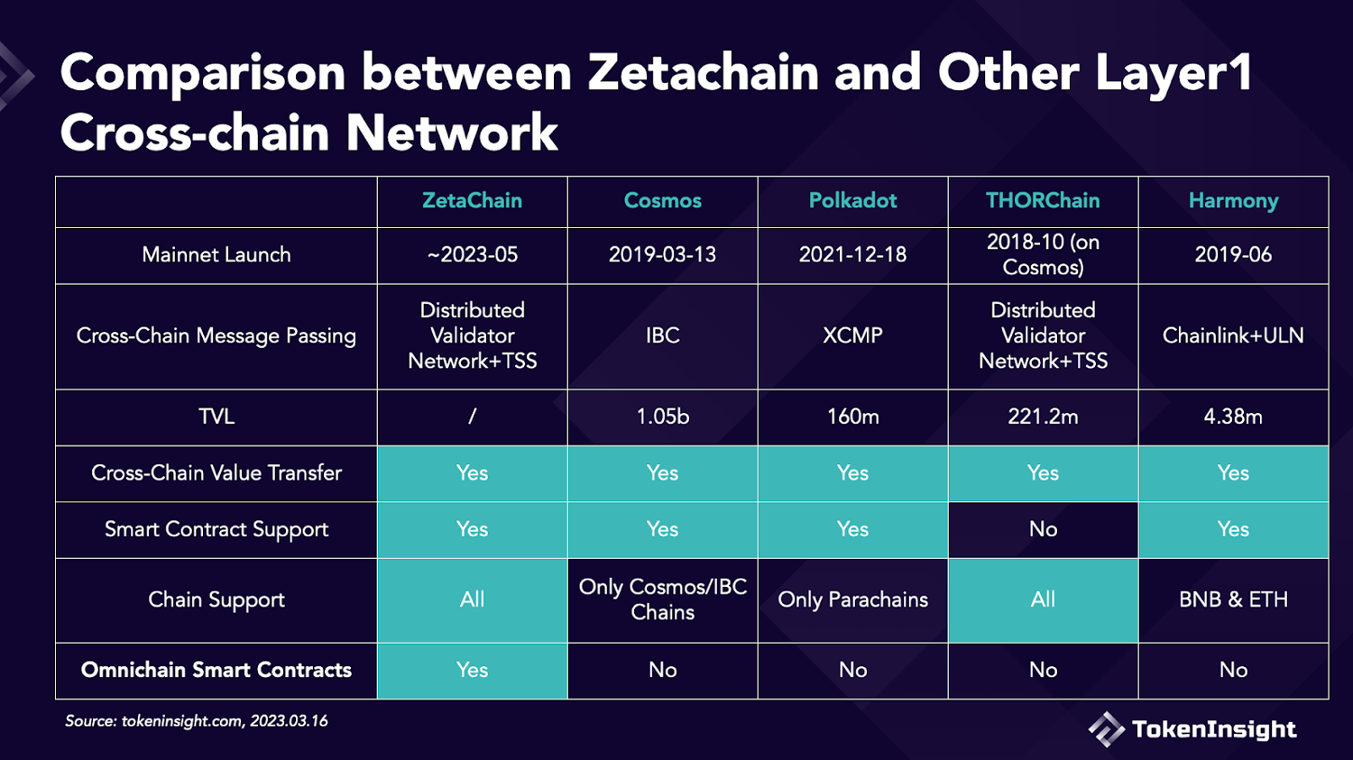 OmniChain的未来：第一个可实现完全互操作性的L1公链ZetaChain