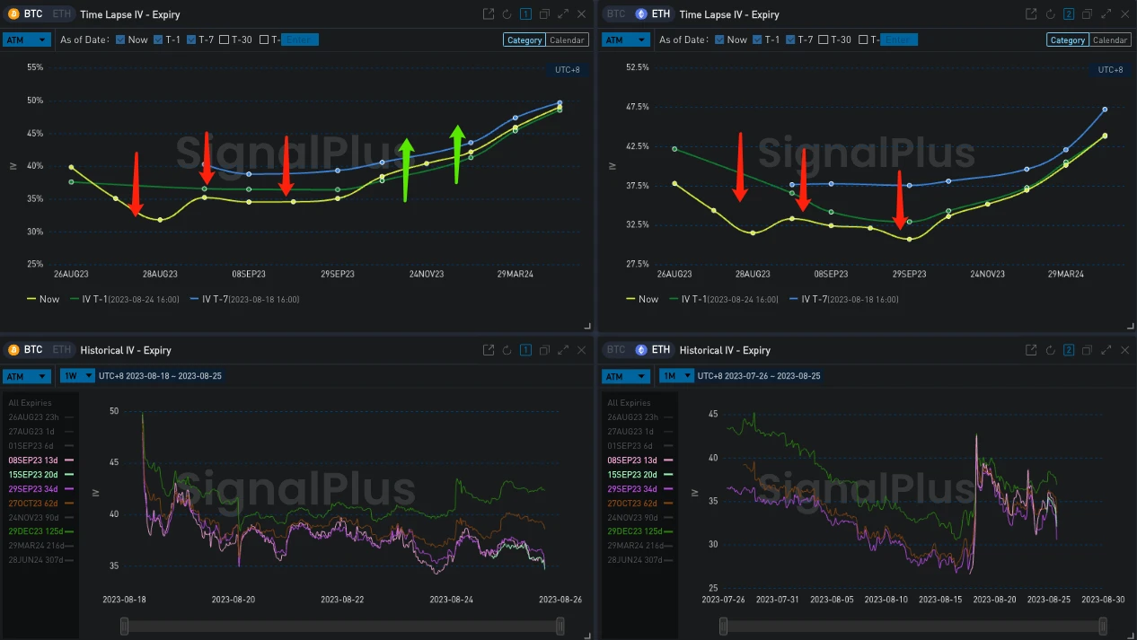 SignalPlus波动率专栏(20230825)：美利率接近峰值，BTC近期重获买入