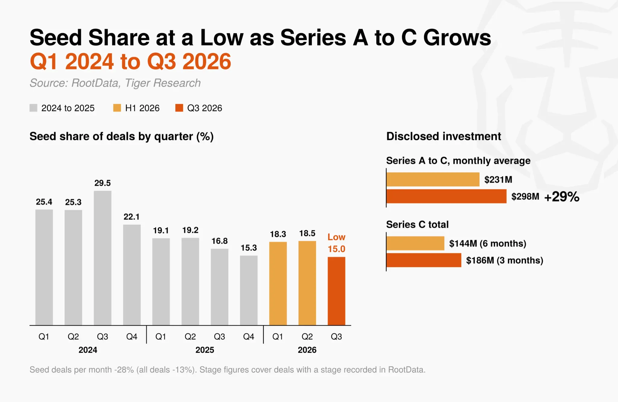 Tiger Research：2026 年 Q3 加密行业投资报告