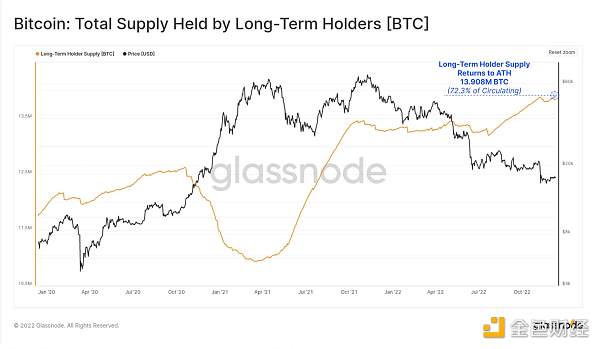 2022年链上数据回顾：BTC、ETH 和稳定币都发生了哪些变化？