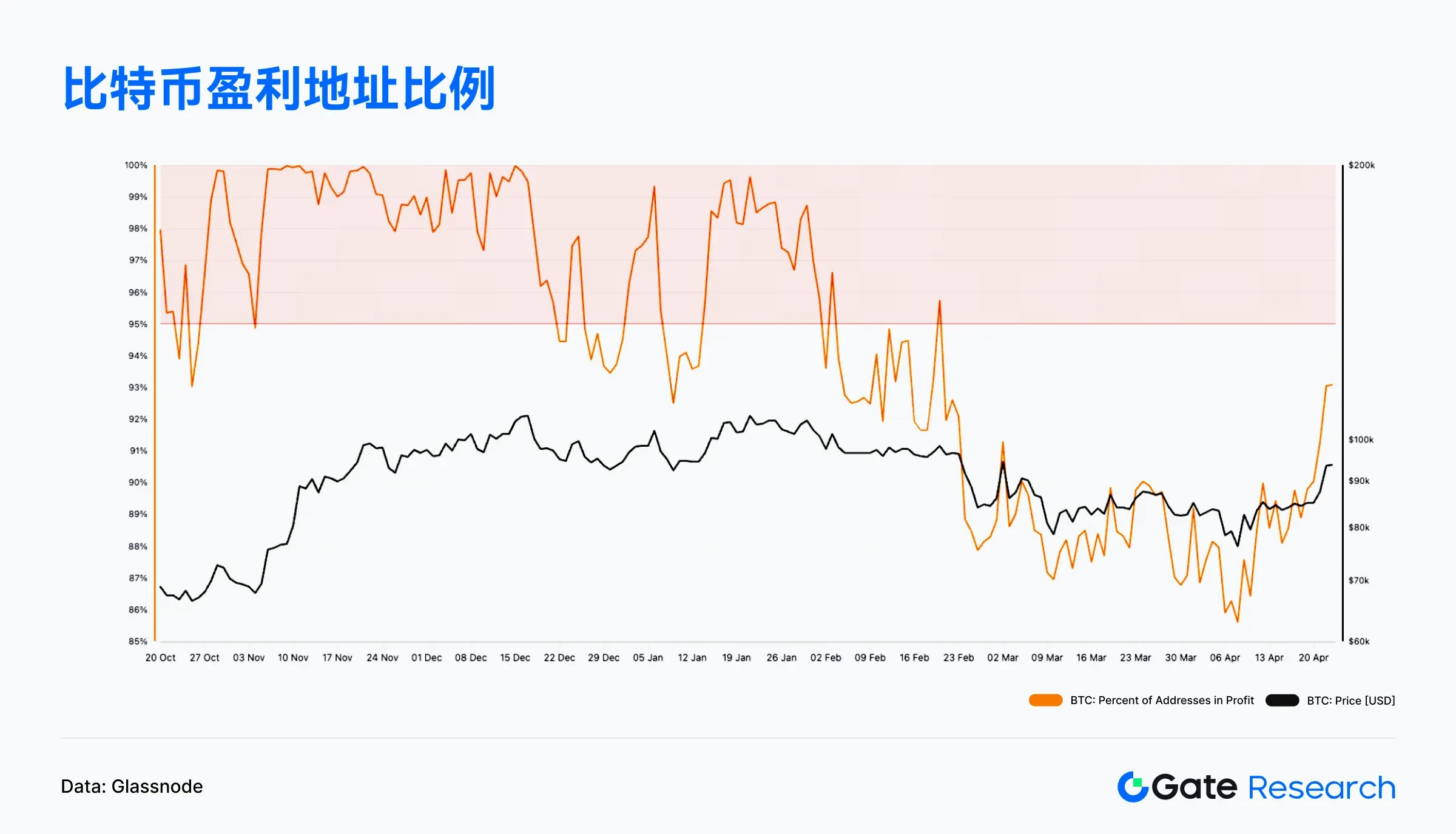 Gate研究院4月链上数据解读：Solana交易活跃，Ethereum资金回流，比特币结构性反弹