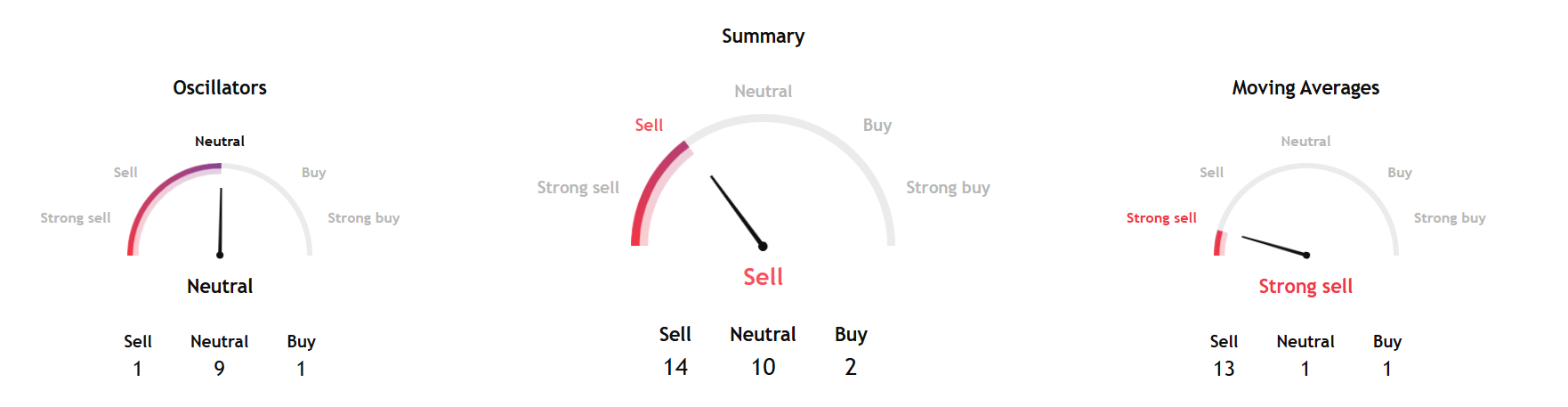 Bitcoin Hits Resistance Despite Gaining Amidst Gloom