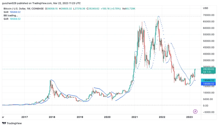 Foresight Ventures市场周报：BTC主导市场，ARB生态普涨