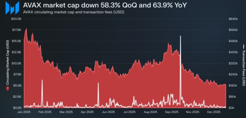 Avalanche (AVAX) Defies Bear Market With Explosive On‑Chain Growth, Messari