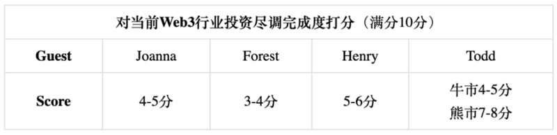 BinaryTalks｜FTX事件给Web3 VC的尽调启示