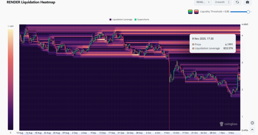 RENDER Price Prediction 2025: How Far Can RENDER Rally If $4.19 Flips?
