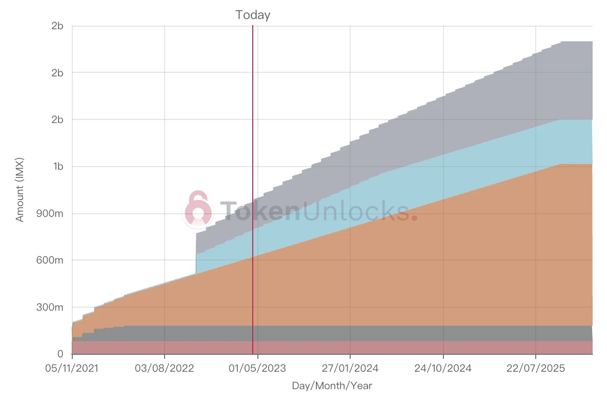 未来两周解锁代币详解：7项目迎来解锁，YGG和IMX值得关注
