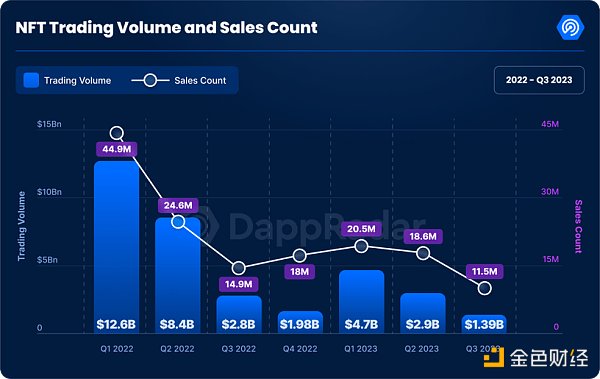 Q3加密Dapp报告：日独立活跃钱包数环比增长15%，NFT交易量创去年来新低