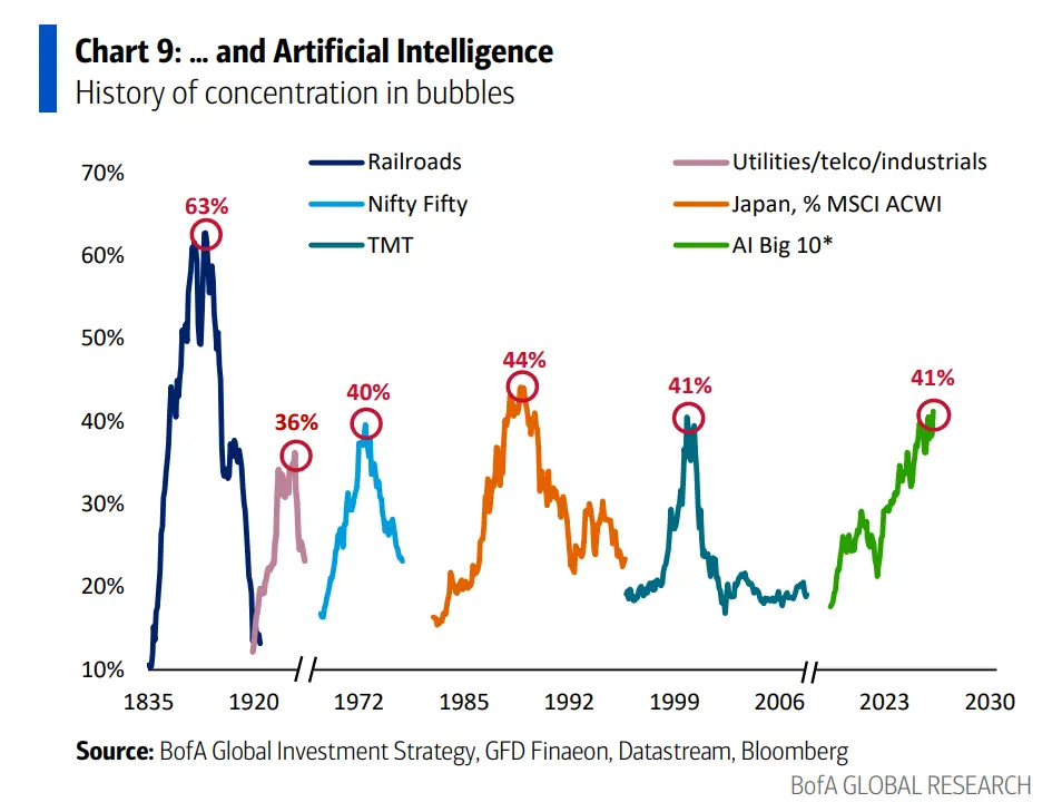 美银 Hartnett：AI 与 ABB 的矛盾正在引爆，科技股真正的解压窗口要等到明年