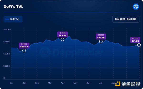 Q3加密Dapp报告：日独立活跃钱包数环比增长15%，NFT交易量创去年来新低