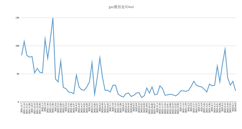 Foresight Ventures市场周报：加密监管博弈，市场凛冬将至？