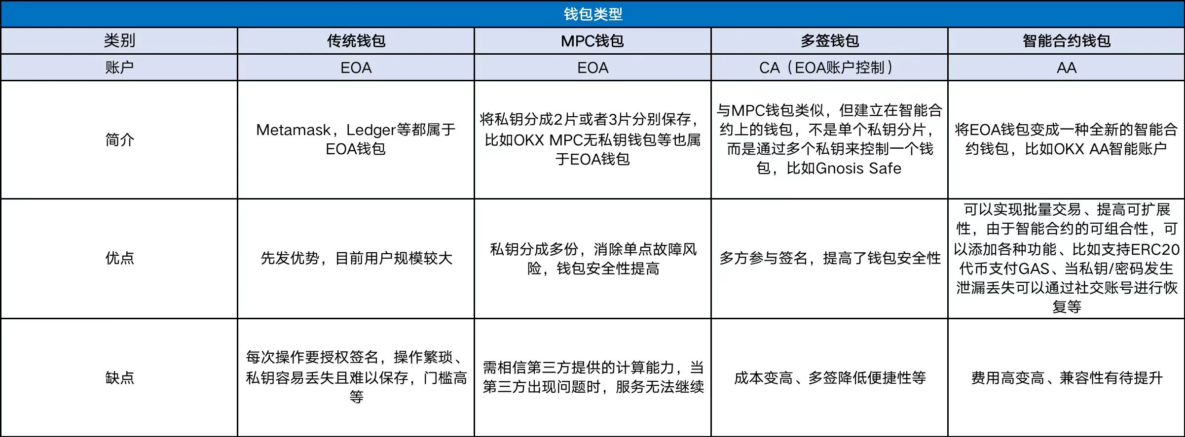 Web3钱包「iPhone 时刻」：一文看懂欧易AA智能合约钱包