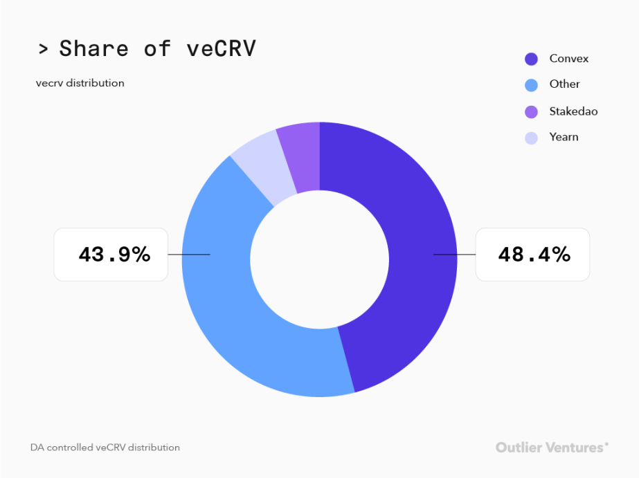 Outlier Ventures：详谈ve代币模型的优缺点及改进思路