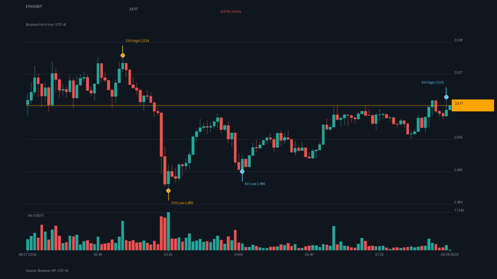 ETH/USDT K 線走勢｜Binance