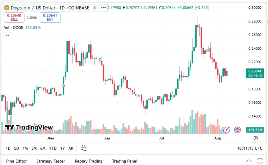 doge usd