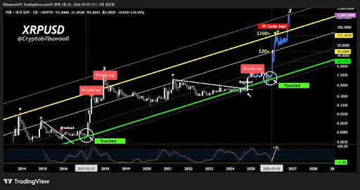 Pi Cycle Top Put XRP Price At $300, But Is This Feasible?