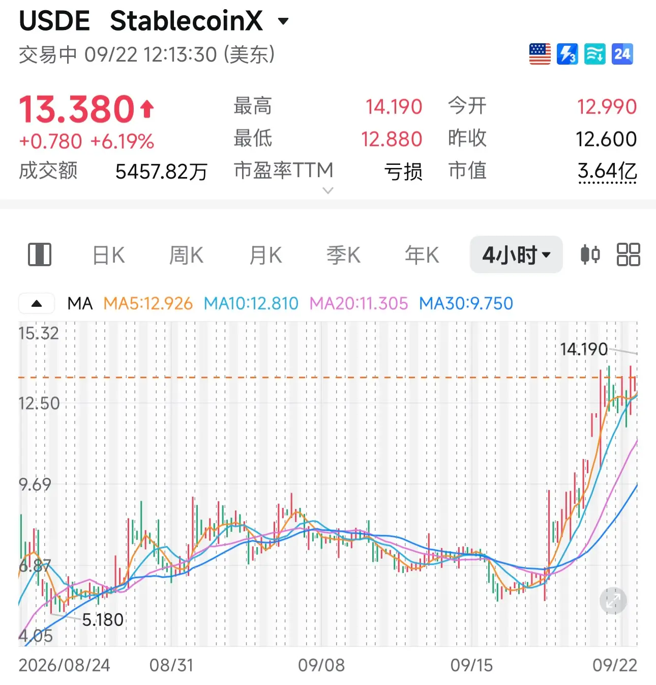 再脱锚之后，USDe 这轮回血能走多远？
