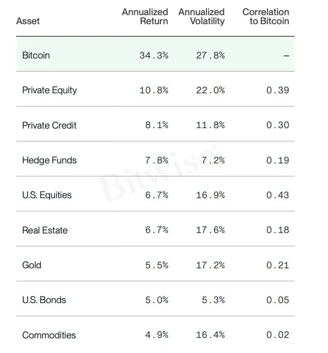 Bitwise 报告：比特币或成未来十年表现最好的主流资产
