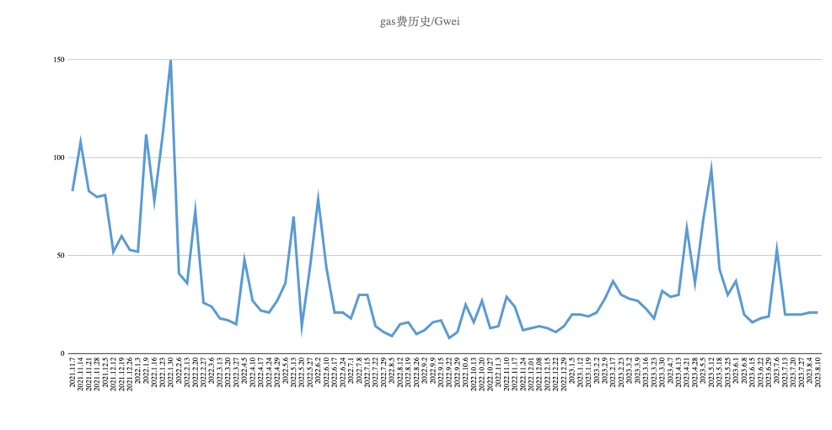 Foresight Ventures市场周报：市场存量博弈，链上新币活跃