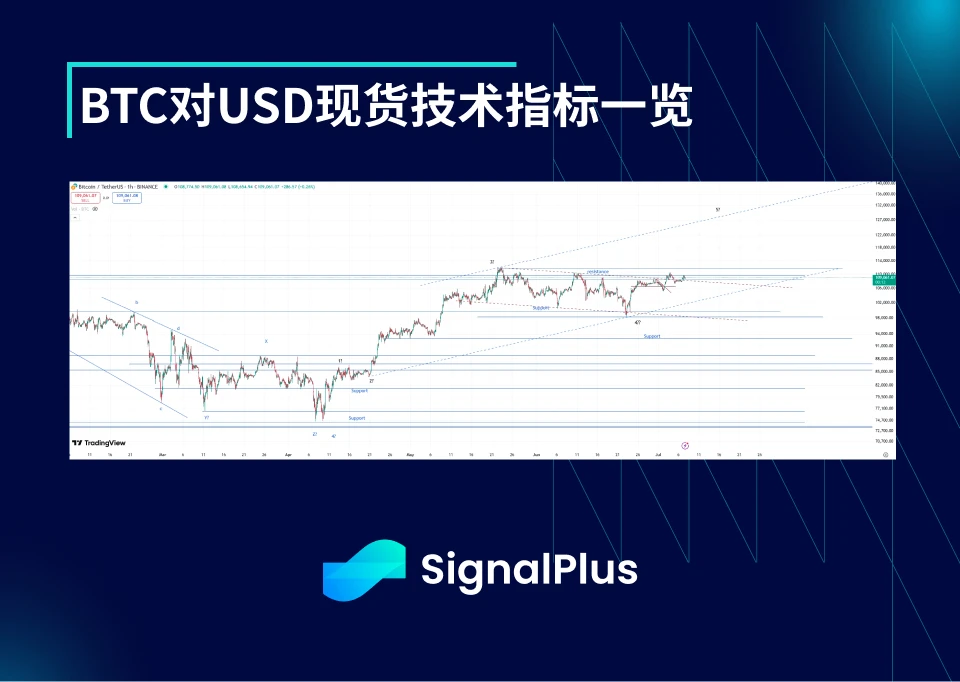 BTC波动率周回顾（六月30日-七月7日）