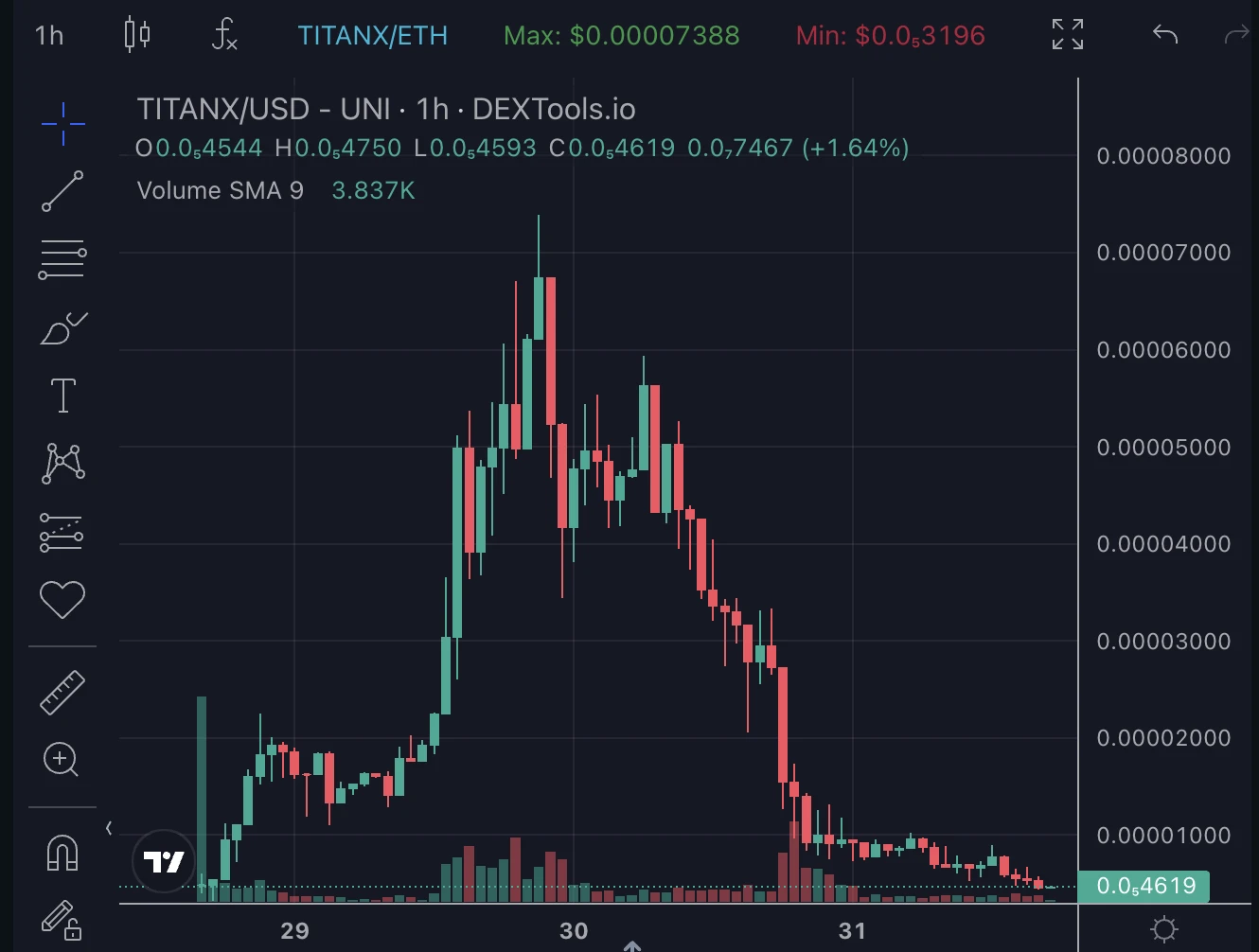 从18倍涨幅到归零，TITANX回天乏术