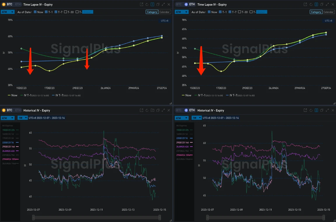 SignalPlus波动率专栏(20231214)：BTC再度挑战43000美元，Vol Skew回归
