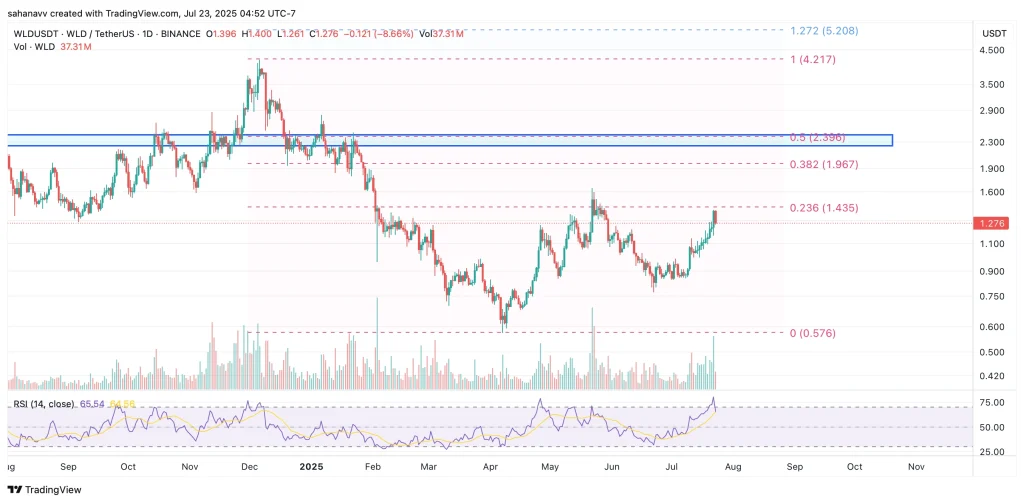 worldcoin price