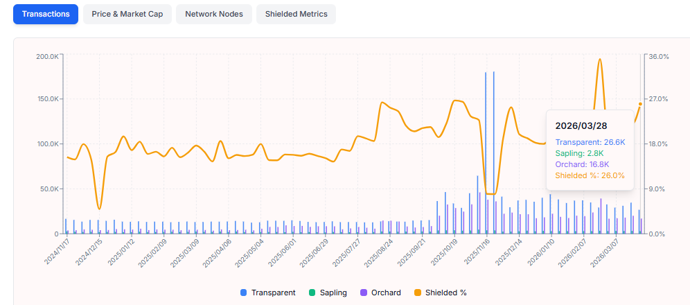 ZEC Price Breakout Gains 12% Steam as Privacy Narrative Roars Back
