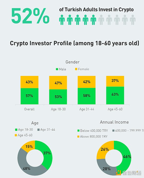 通胀居高不下的土耳其：超半数成年人投资加密货币，比特币最受追捧