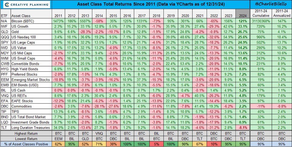 Bitcoin Ranks as Best-Performing Asset in 2024, Outperforms Gold, NASDAQ 100, and S&P 500