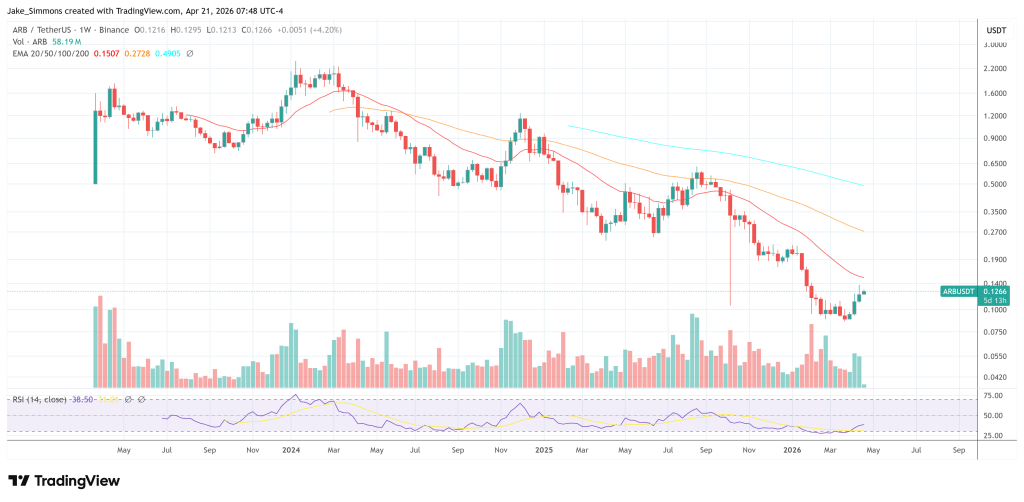 Arbitrum Freezes KelpDAO Hack Funds, Exposing Crypto’s Biggest Lie