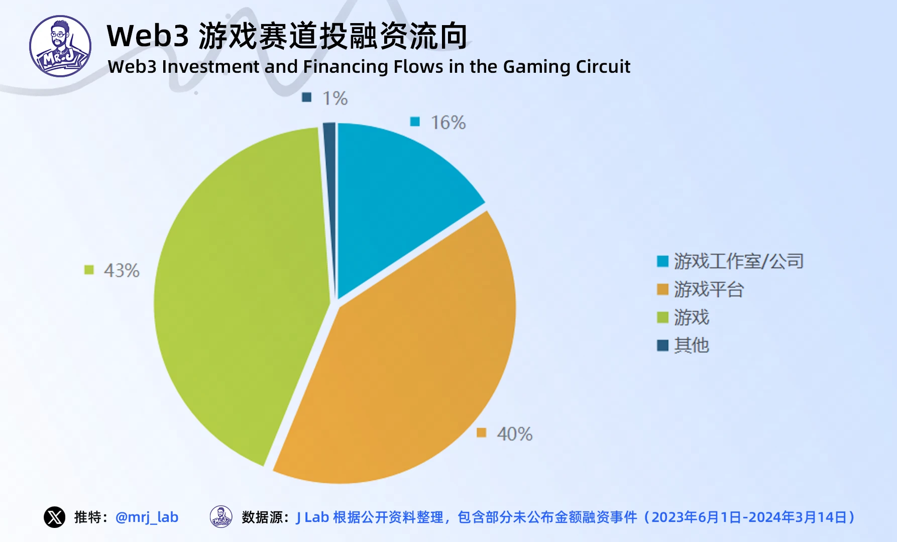 J Research：2024年Web3游戏行业趋势深度洞察