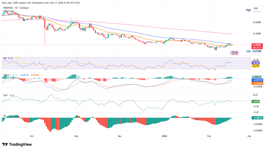 HBAR Price Faces $0.150 Survival Test as Bearish Sentiment Deepens
