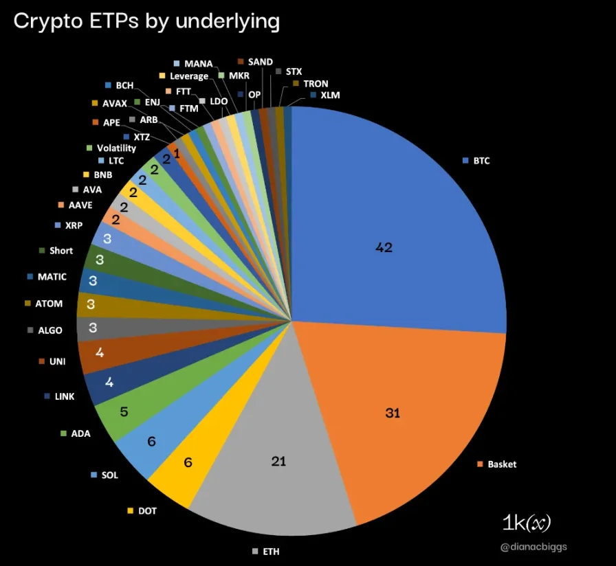 比特币现货ETF上线前，深入了解加密ETP现状及潜力