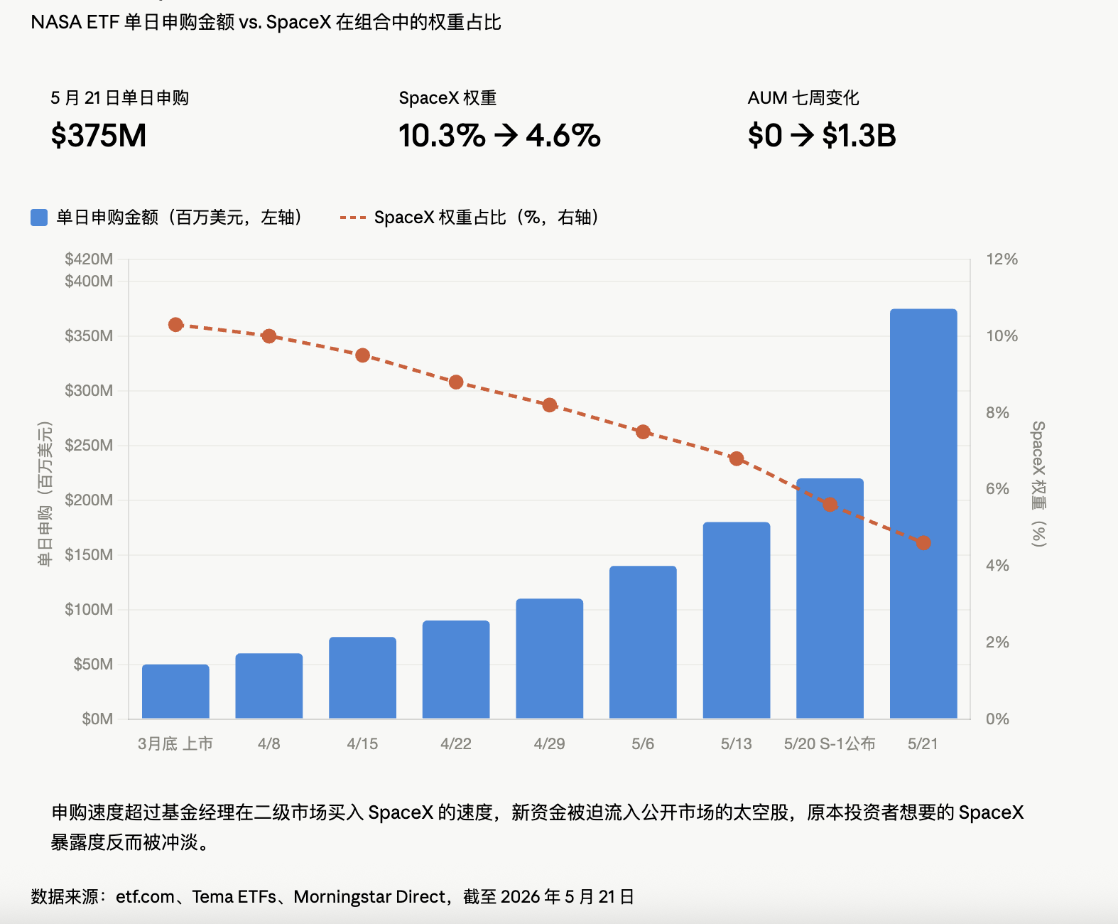 七周吸金13亿，SpaceX权重却腰斩：NASA ETF的稀释陷阱
