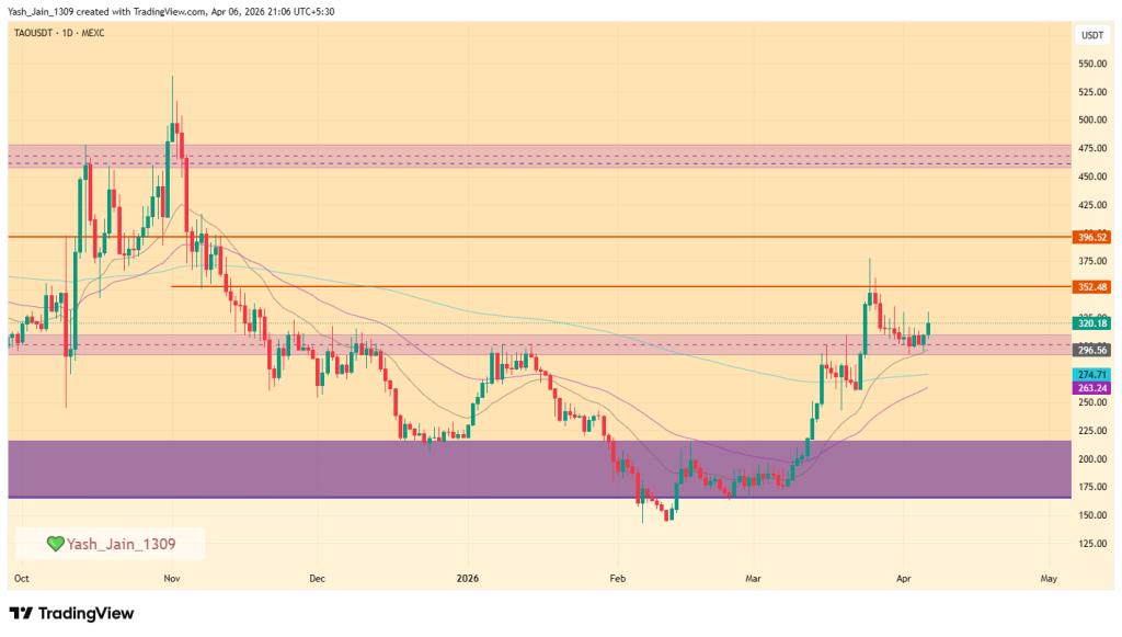 TAO Price Surges 10% But Overheated Futures Flash Warning Signs
