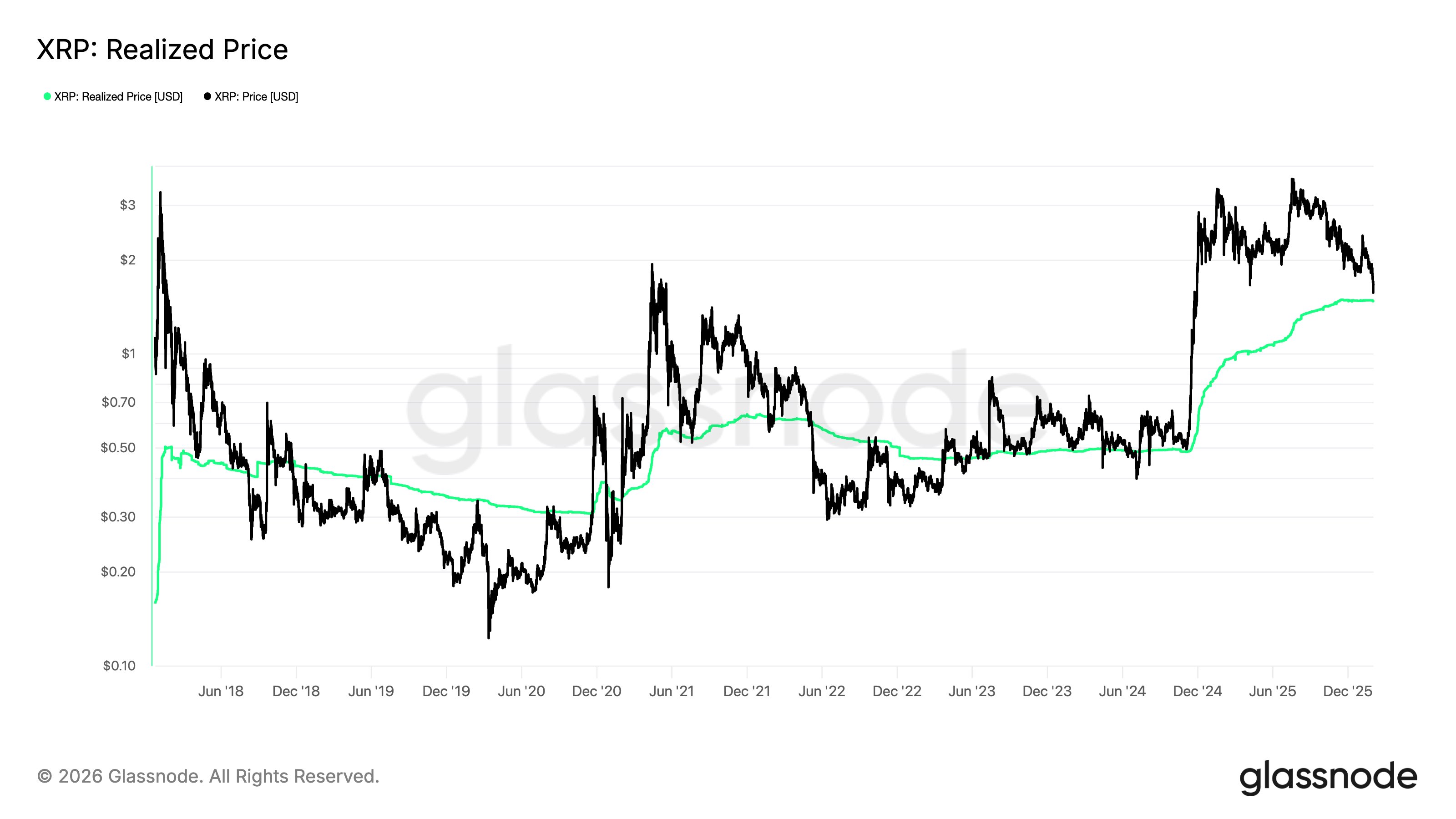 XRP Market Structure “Very Similar” To April 2022, Glassnode Says