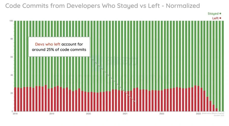 Electric Capital开发者数据报告：2023年新开发者数量减少