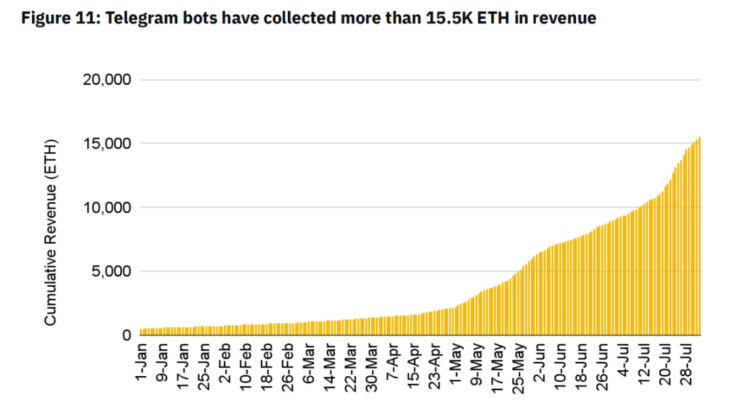 解读币安研究院Telegram Bots报告：赛道前景和风险