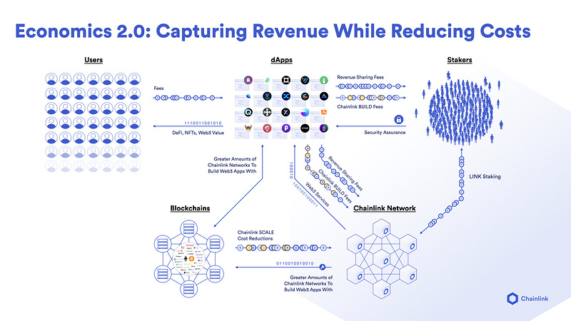 一文读懂Chainlink 2.0经济学权益质押协议以及v0.1版权益质押细则