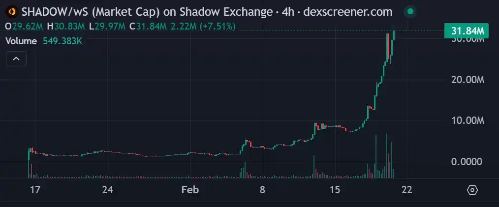 一周暴涨500%，读懂Sonic的「DeFi发动机」Shadow Exchange