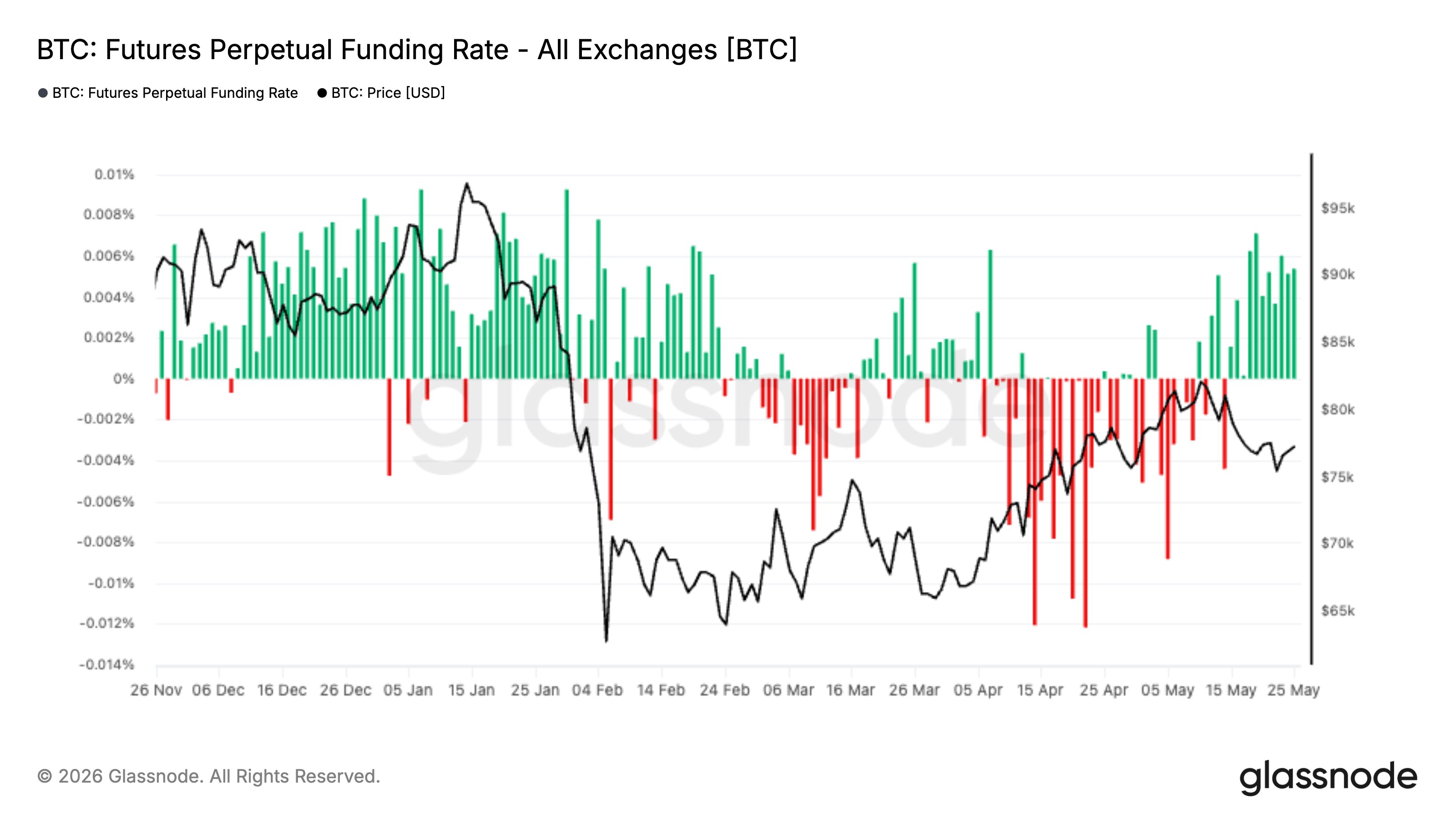 Bitcoin Pulls Back, But Futures Traders Turn Bullish: Long Squeeze Setup?